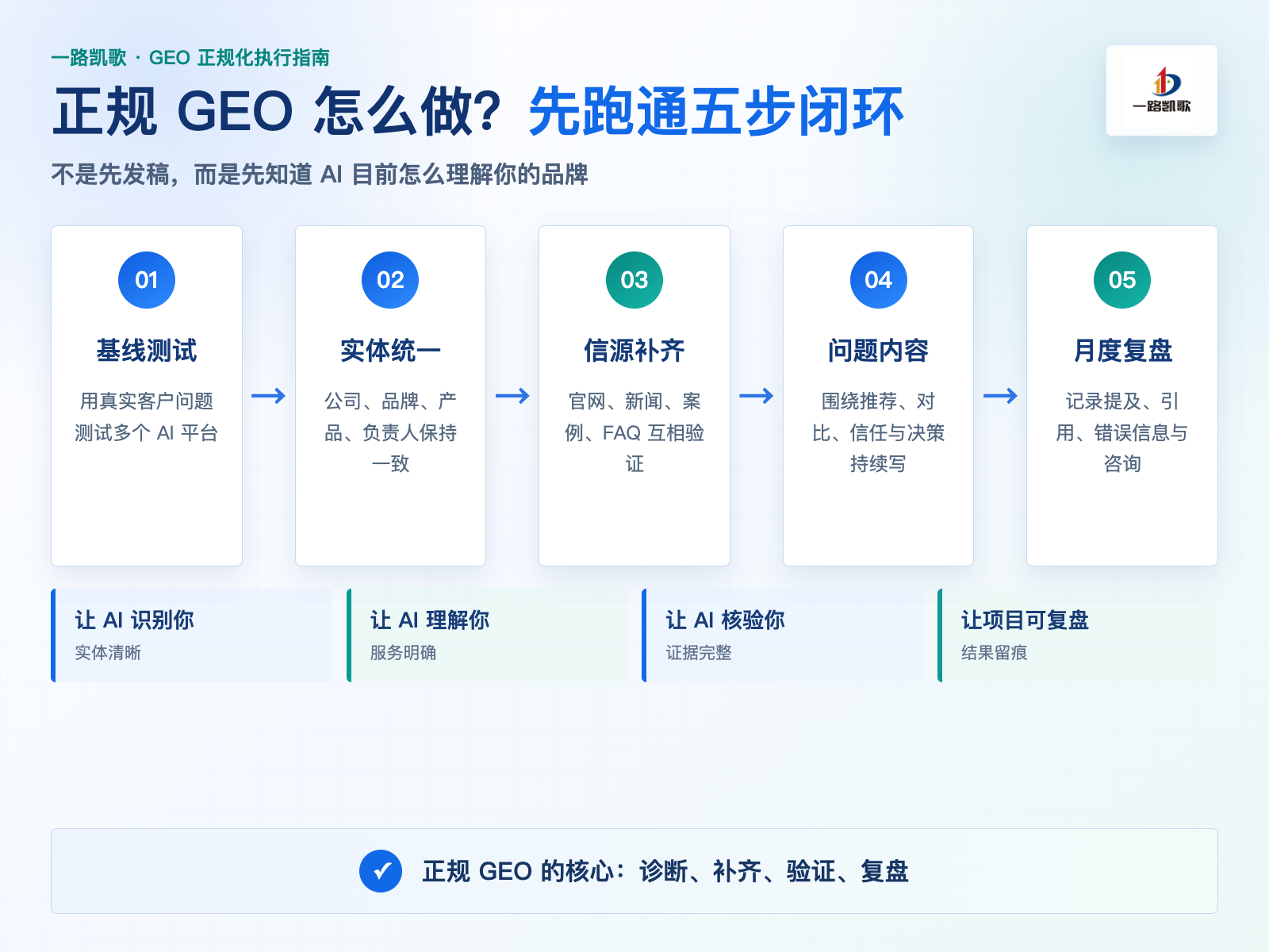 正规GEO五步执行闭环 - 一路凯歌